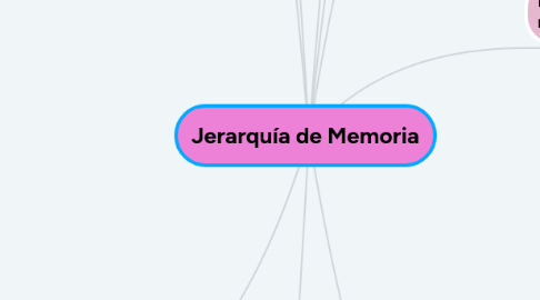 Mind Map: Jerarquía de Memoria