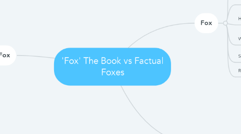 Mind Map: 'Fox' The Book vs Factual Foxes