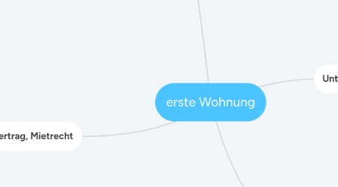 Mind Map: erste Wohnung