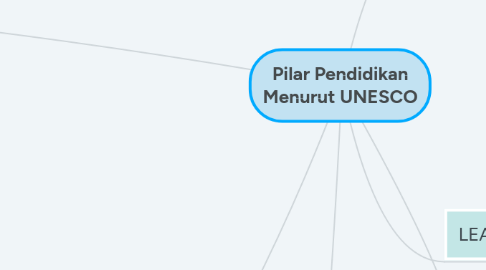 Mind Map: Pilar Pendidikan Menurut UNESCO