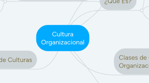 Mind Map: Cultura Organizacional