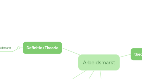 Mind Map: Arbeidsmarkt