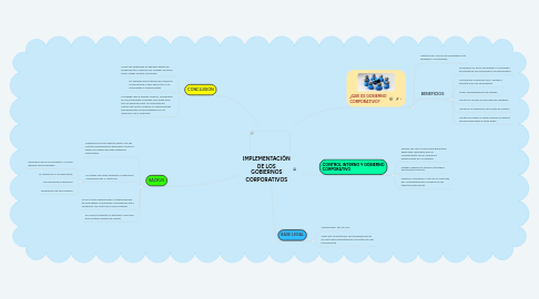 Mind Map: IMPLEMENTACIÒN DE LOS GOBIERNOS CORPORATIVOS