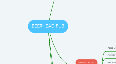 Mind Map: BEERHEAD PUB
