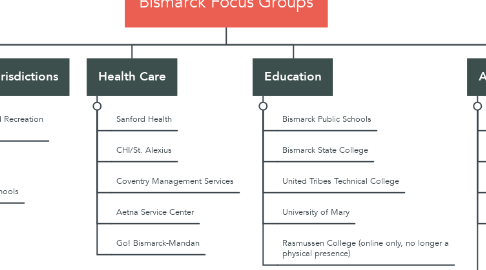 Mind Map: Bismarck Focus Groups