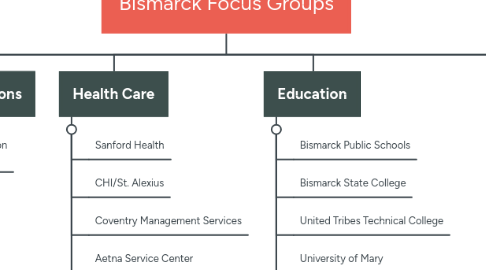 Mind Map: Bismarck Focus Groups