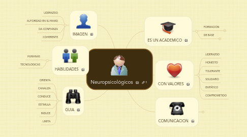 Mind Map: Neuropsicológicos