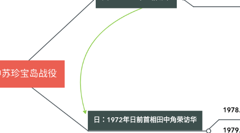 Mind Map: 1969中苏珍宝岛战役