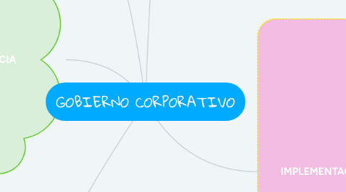 Mind Map: GOBIERNO CORPORATIVO