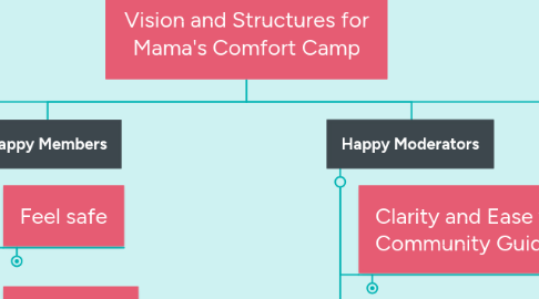 Mind Map: Vision and Structures for Mama's Comfort Camp