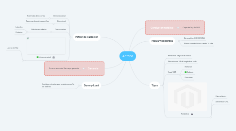 Mind Map: Antena