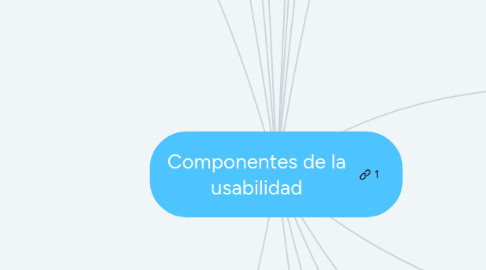 Mind Map: Componentes de la usabilidad