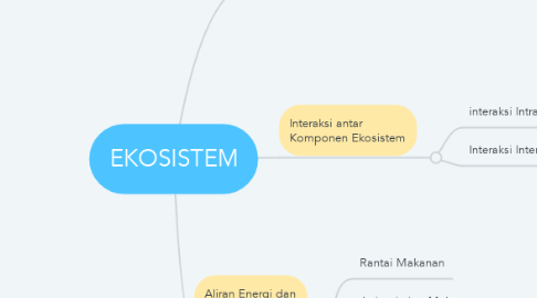 Mind Map: EKOSISTEM