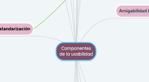 Mind Map: Componentes de la usabilidad