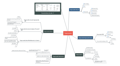 Mind Map: Taquicardia 2