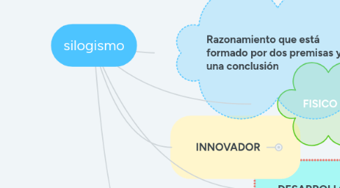 Mind Map: silogismo