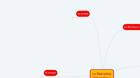 Mind Map: La Narrativa Venezolana