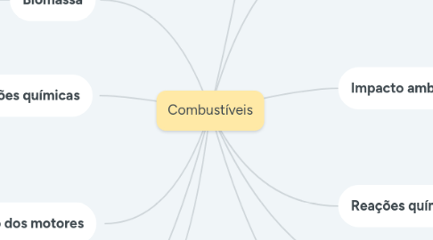 Mind Map: Combustíveis