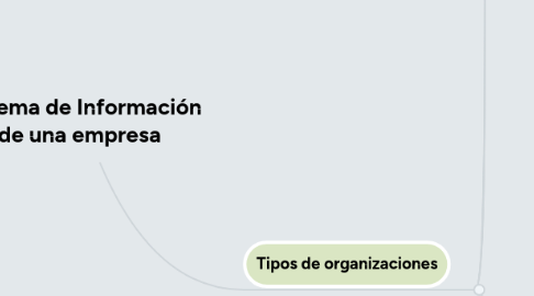 Mind Map: Sistema de Información de una empresa