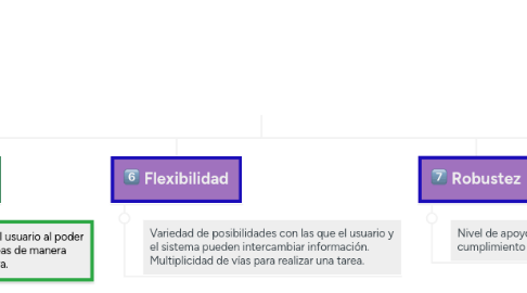 Mind Map: Componentes de la usabilidad