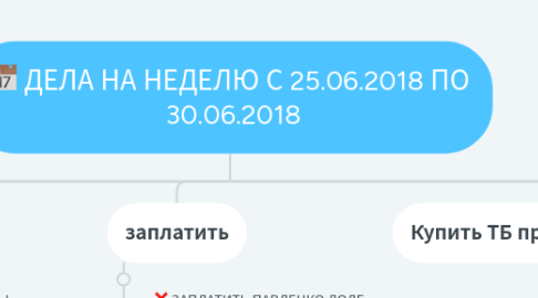 Mind Map: ДЕЛА НА НЕДЕЛЮ С 25.06.2018 ПО 30.06.2018