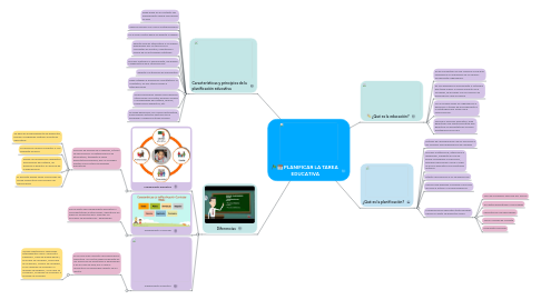 Mind Map: PLANIFICAR LA TAREA EDUCATIVA