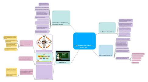 Mind Map: PLANIFICAR LA TAREA  EDUCATIVA