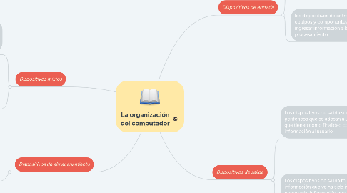 Mind Map: La organización del computador