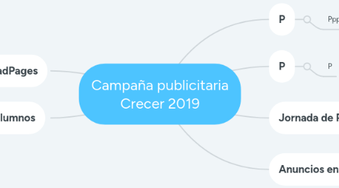 Mind Map: Campaña publicitaria Crecer 2019