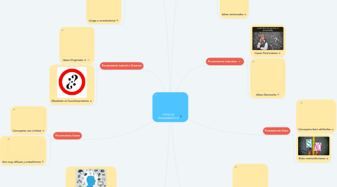 Mind Map: TIPOS DE PENSAMIENTOS