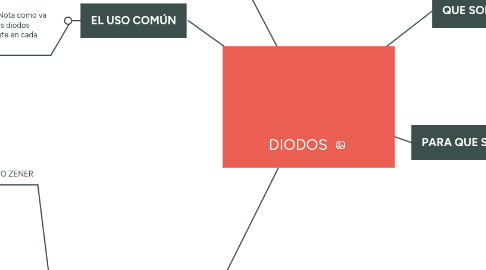 Mind Map: DIODOS