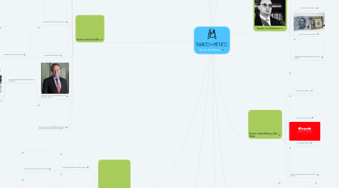 Mind Map: Banco de México