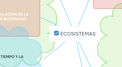 Mind Map: ECOSISTEMAS