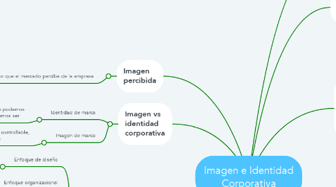 Mind Map: Imagen e Identidad Corporativa