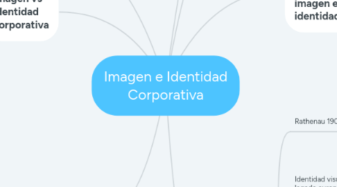 Mind Map: Imagen e Identidad Corporativa