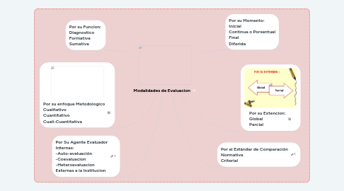 Mind Map: Modalidades de Evaluacion