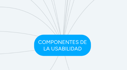 Mind Map: COMPONENTES DE LA USABILIDAD