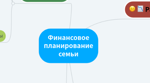 Mind Map: Финансовое планирование семьи