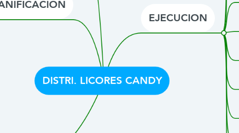 Mind Map: DISTRI. LICORES CANDY