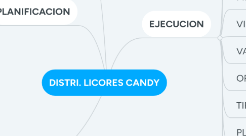 Mind Map: DISTRI. LICORES CANDY