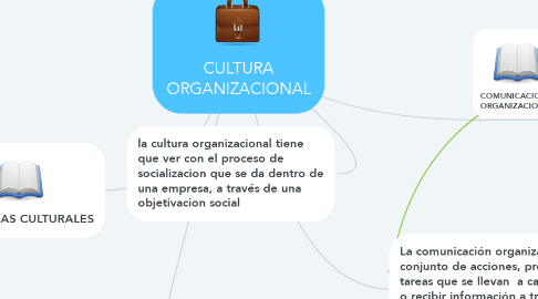 Mind Map: CULTURA ORGANIZACIONAL