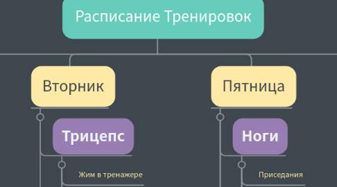 Mind Map: Расписание Тренировок