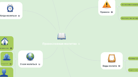 Mind Map: Православная молитва