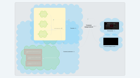 Mind Map: Сложное предложение