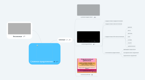 Mind Map: Сложное предложение