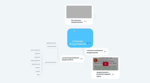 Mind Map: СЛОЖНОЕ ПРЕДЛОЖЕНИЕ