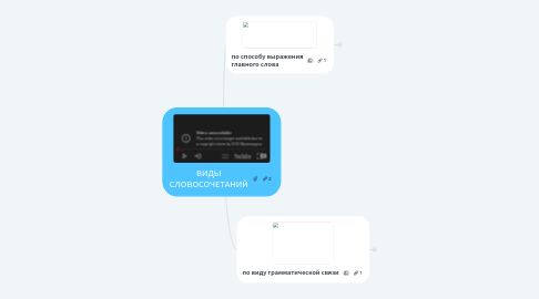 Mind Map: ВИДЫ СЛОВОСОЧЕТАНИЙ