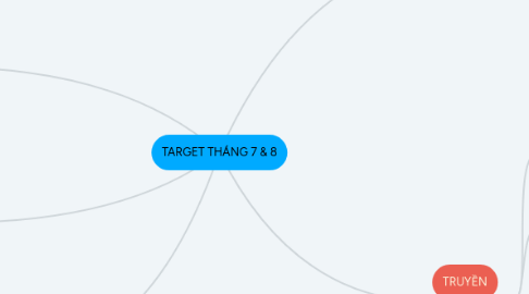 Mind Map: TARGET THÁNG 7 & 8