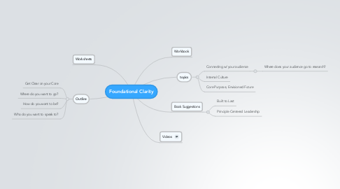 Mind Map: Foundational Clarity