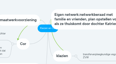 Mind Map: Klaizen en Cor